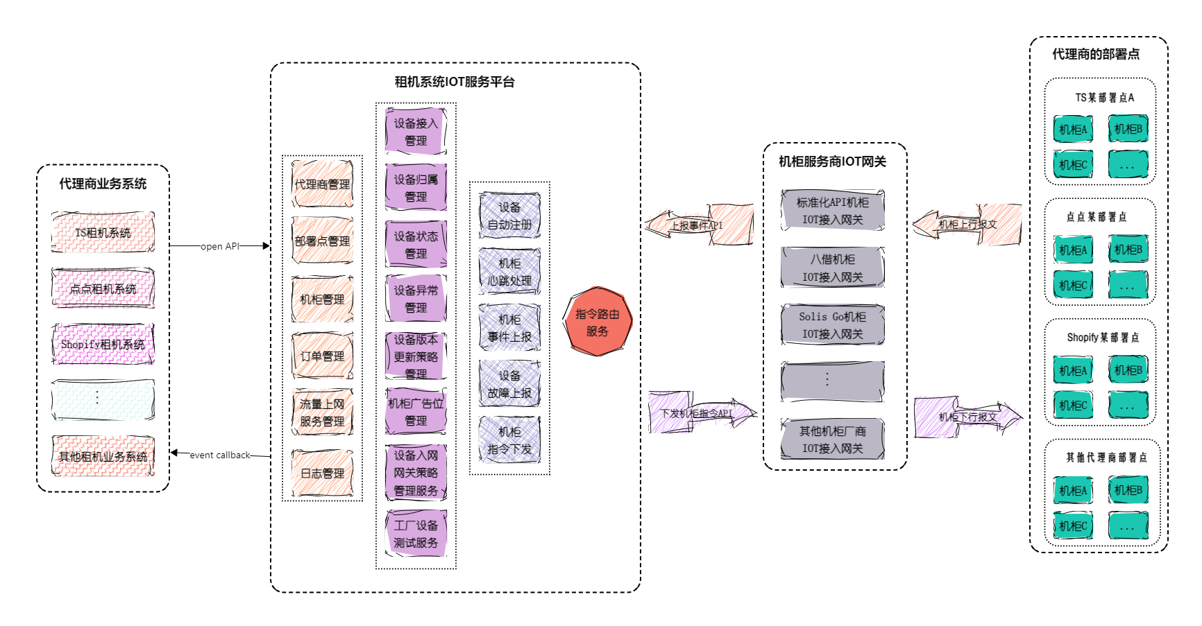 IoT租机平台业务架构图.jpeg